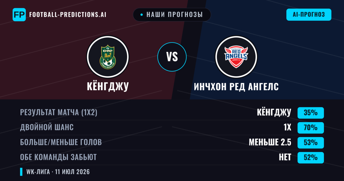 Наши прогнозы: Кёнгджу против Инчхон Ред Ангелс — Ничья (35%); Меньше 2.5; Обе забьют Нет