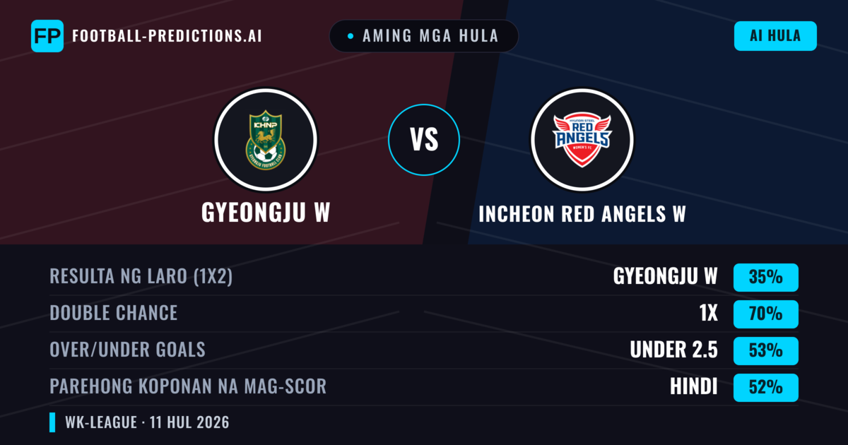 Aming mga hula: Gyeongju W vs Incheon Red Angels W — Draw (35%); Under 2.5; Parehong magbubuo: Hindi