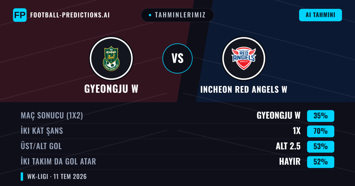 Tahminlerimiz: Gyeongju W vs Incheon Red Angels W — Beraberlik (35%); Alt 2.5; İki taraf da gol atar: Hayır