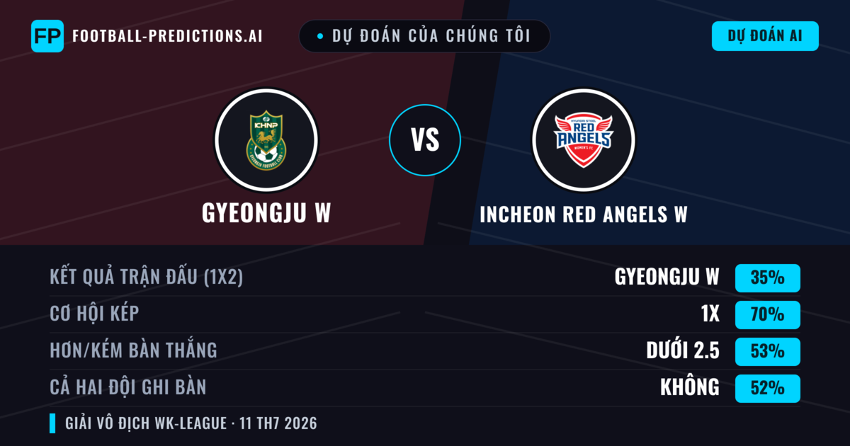 Dự đoán của chúng tôi: Gyeongju W vs Incheon Red Angels W — Hòa (35%); Ít hơn 2.5; Cả hai ghi bàn: Không