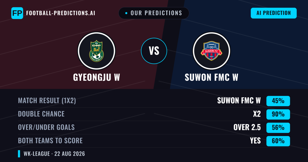 Our Predictions: Gyeongju W vs Suwon FMC W — Draw (45%); over 2.5; Both teams to score: Yes