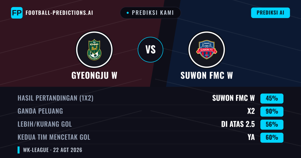 Prediksi kami: Gyeongju W vs Suwon FMC W — Seri (45%); Lebih 2.5; Kedua tim mencetak gol: Ya
