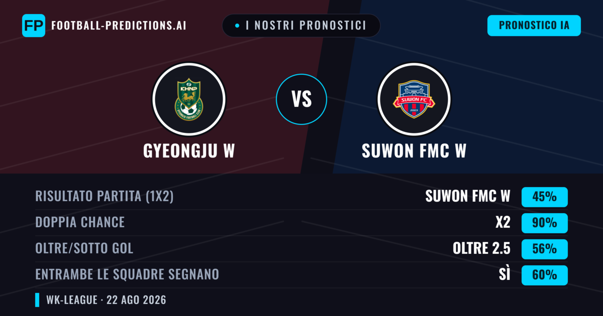 I nostri pronostici: Gyeongju W vs Suwon FMC W — Pareggio (45%); Oltre 2.5; Entrambe segnano: Sì