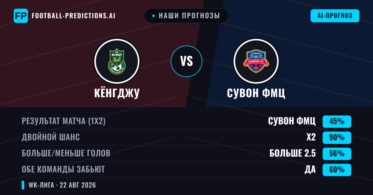 Наши прогнозы: Кёнгджу против Сувон ФМЦ — Ничья (45%); Больше 2.5; Обе забьют Да