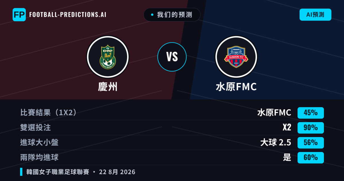 我们的预测: 慶州 對 水原FMC — 平 (45%); 大球 2.5; 有進球