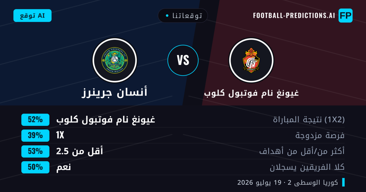 توقعاتنا: غيونغ نام فوتبول كلوب ضد أنسان جرينرز — غيونغ نام فوتبول كلوب — فوز (53%); أكثر من 2.5; هدفين أو أكثر