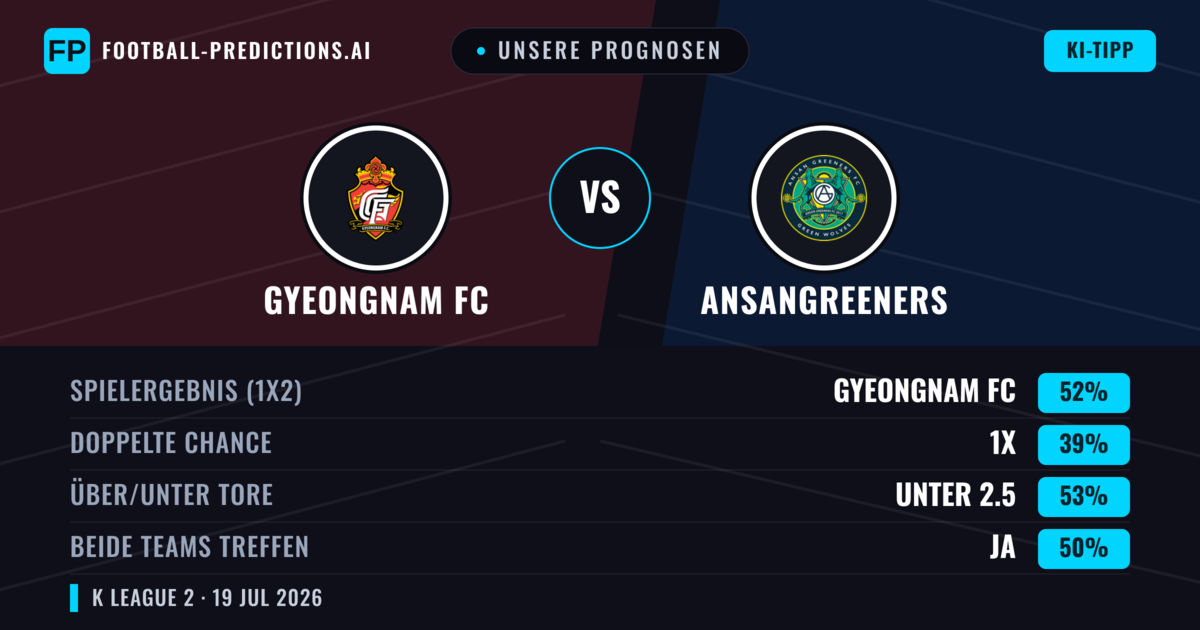 Unsere Prognosen: Gyeongnam FC vs Ansangreeners — Gyeongnam FC — Sieg (53%); Über 2.5; Beide treffen: Ja