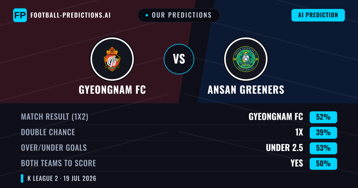 Our Predictions: Gyeongnam FC vs Ansan Greeners — Gyeongnam FC — Win (52%); over 2.5; Both teams to score: Yes
