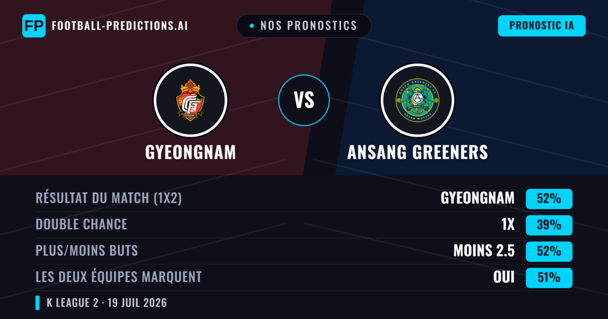 Nos pronostics: Gyeongnam vs Ansang Greeners — Gyeongnam — Victoire (53%); Plus 2.5; Les deux marquent : Oui