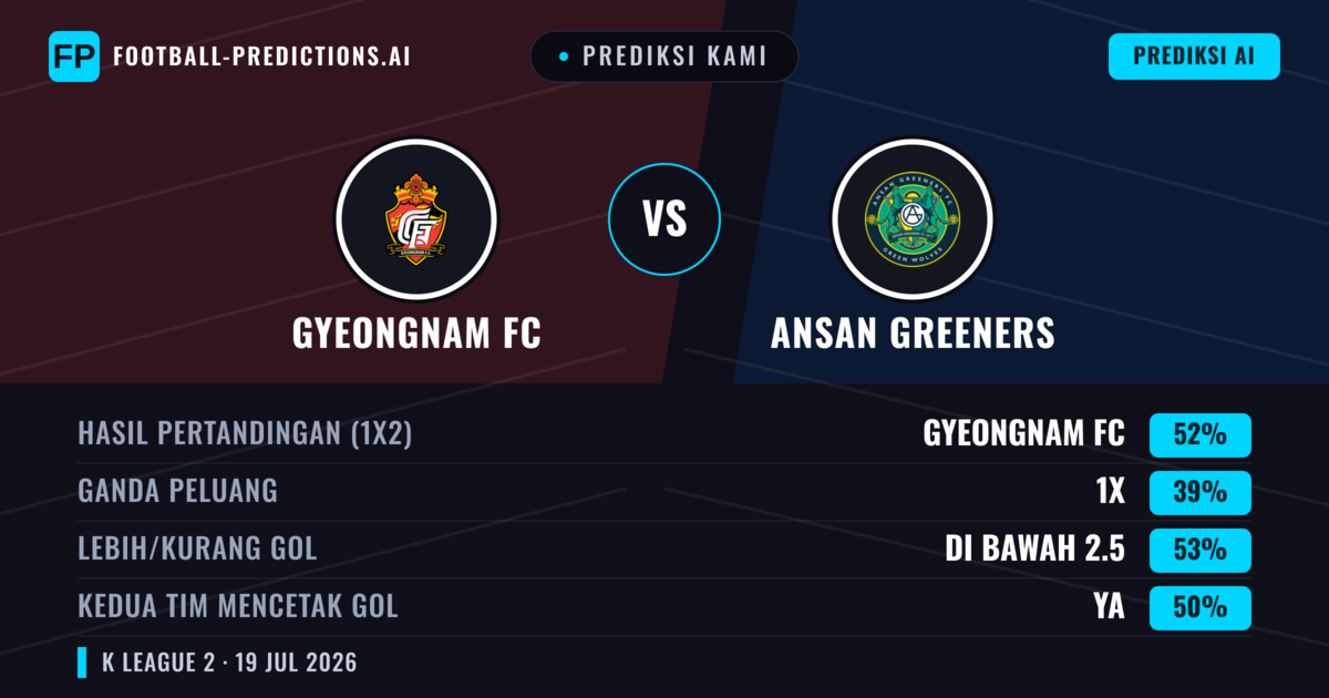 Prediksi kami: Gyeongnam FC vs Ansangreeners — Gyeongnam FC — Menang (53%); Lebih 2.5; Kedua tim mencetak gol: Ya