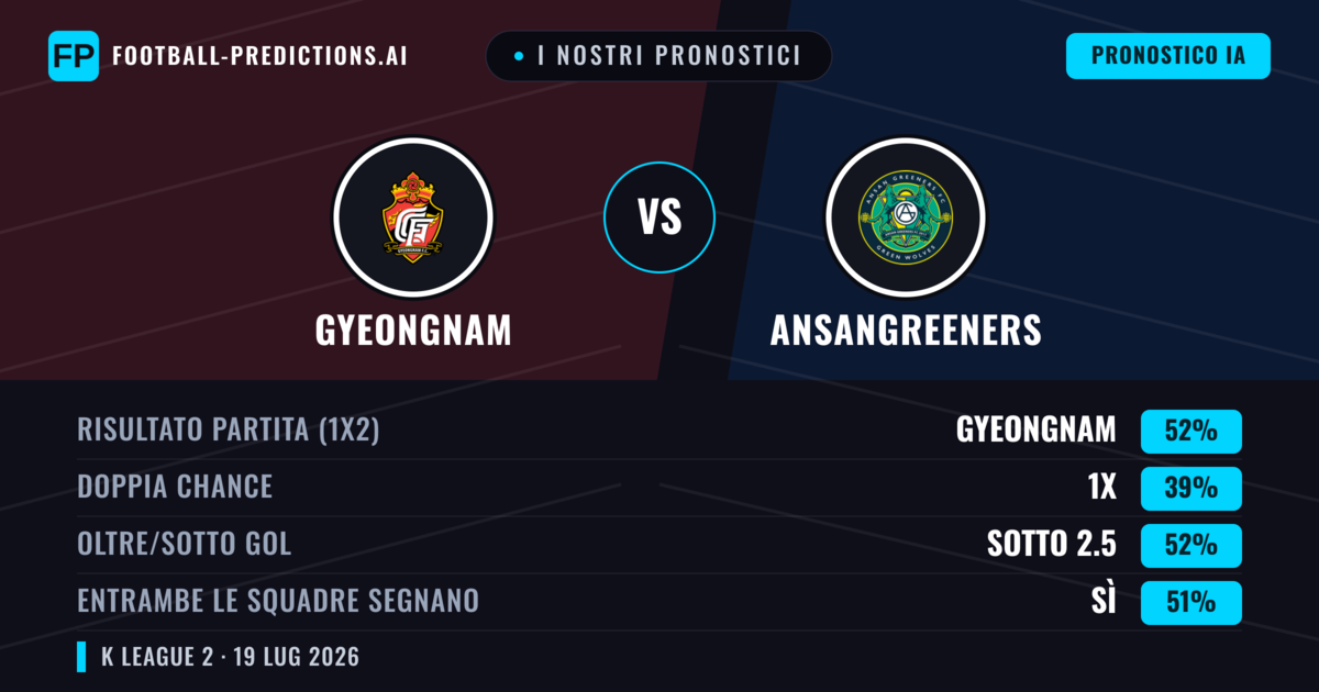 I nostri pronostici: Gyeongnam vs Ansangreeners — Gyeongnam — Vince (53%); Oltre 2.5; Entrambe segnano: Sì