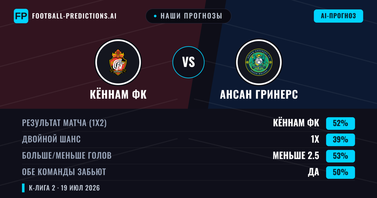 Наши прогнозы: Кённам ФК против Ансан Гринерс — Кённам ФК — Победа (53%); Больше 2.5; Обе забьют Да