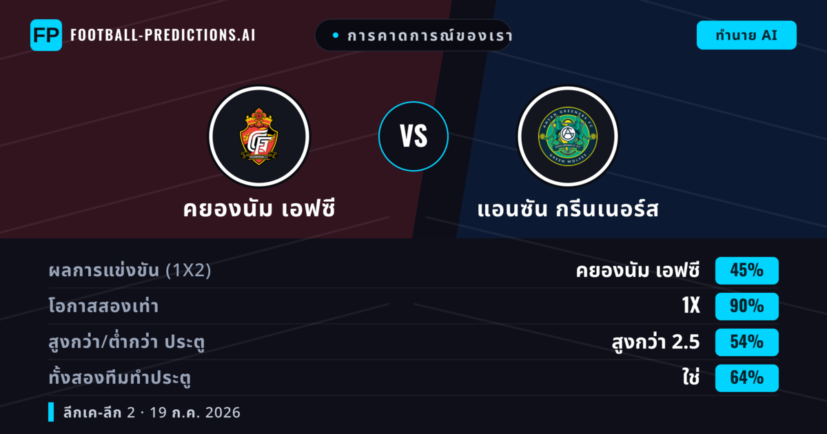 การคาดการณ์ของเรา: คยองนัม เอฟซี vs แอนซัน กรีนเนอร์ส — คยองนัม เอฟซี — ชนะ (53%); เกิน 2.5; ทั้งสองทีมทำประตู: ใช่