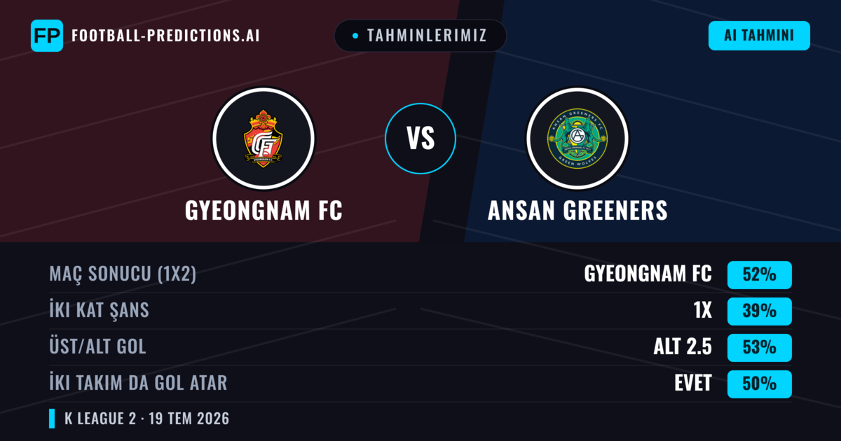 Tahminlerimiz: Gyeongnam FC vs Ansan Greeners — Gyeongnam FC — Kazanmak (53%); Üst 2.5; İki taraf da gol atar: Evet