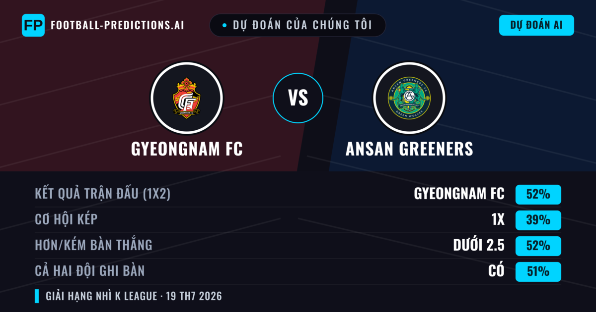 Dự đoán của chúng tôi: Gyeongnam FC vs Ansan Greeners — Gyeongnam FC — Thắng (53%); Hơn 2.5; Cả hai ghi bàn: Có