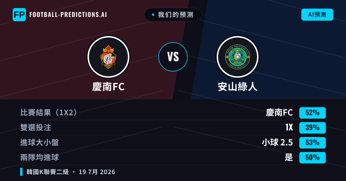 我们的预测: 慶南FC 對 安山綠人 — 慶南FC — 勝 (53%); 大球 2.5; 有進球