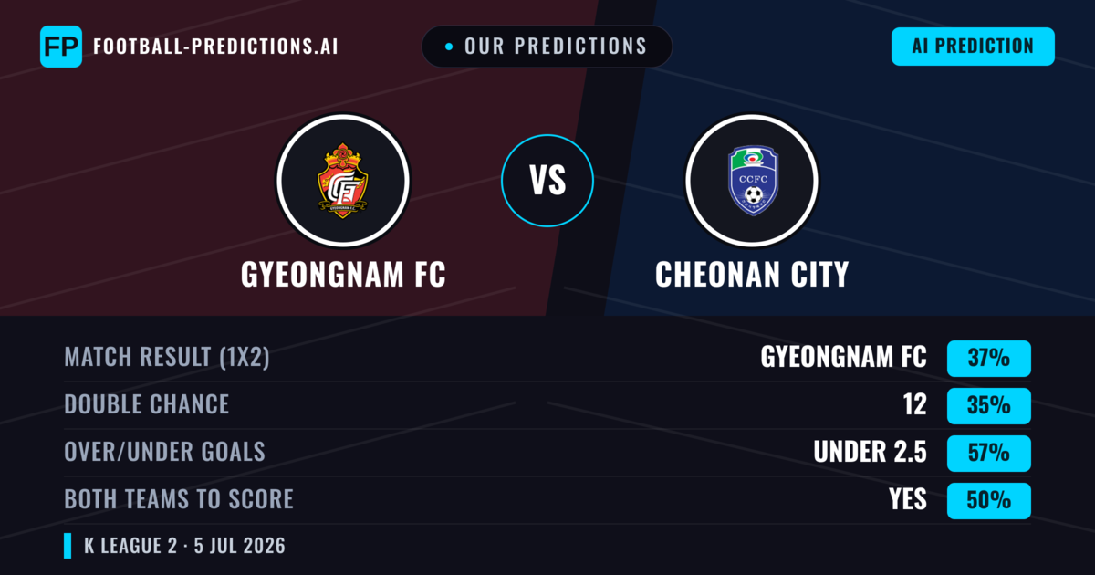 Our Predictions: Gyeongnam FC vs Cheonan City — Gyeongnam FC — Win (37%); under 2.5; Both teams to score: Yes