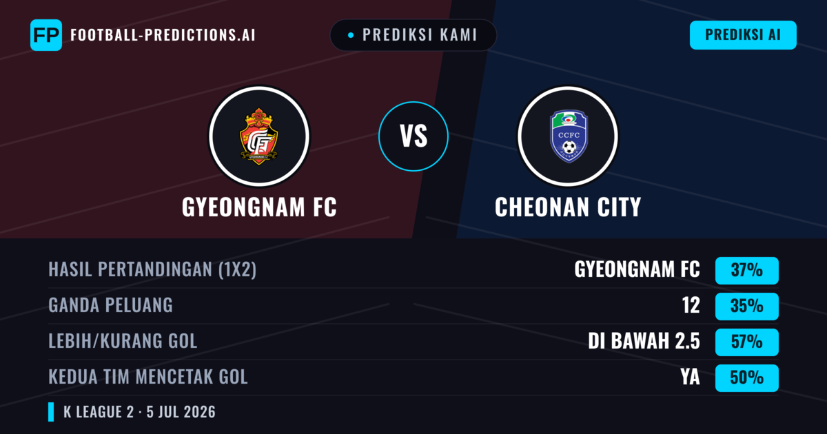 Prediksi kami: Gyeongnam FC vs Cheonan City — Gyeongnam FC — Menang (37%); Kurang 2.5; Kedua tim mencetak gol: Ya