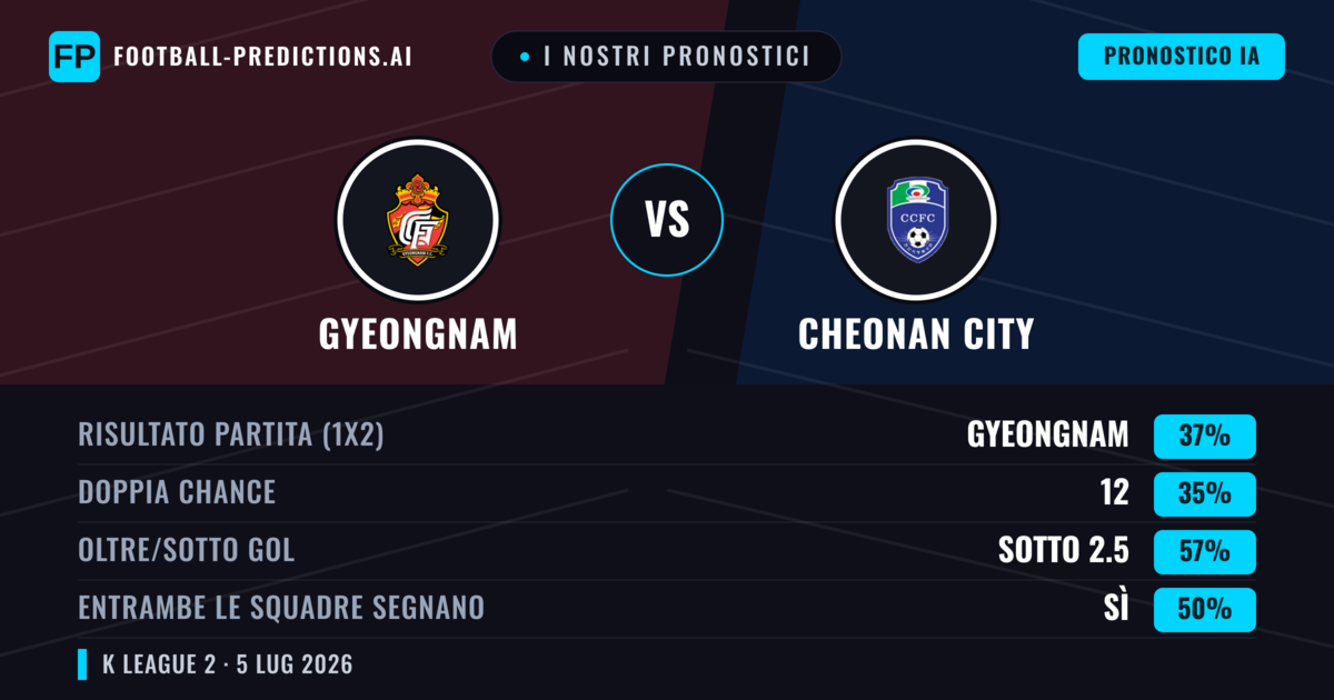I nostri pronostici: Gyeongnam vs Cheonan City — Gyeongnam — Vince (37%); Sotto 2.5; Entrambe segnano: Sì