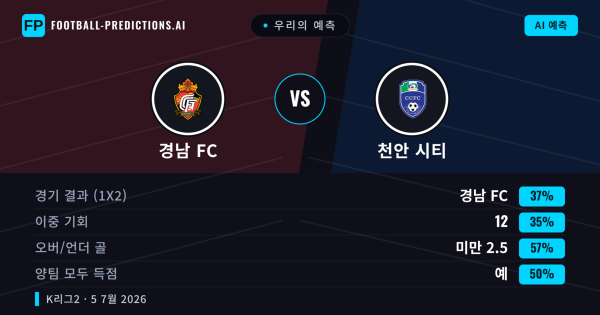 우리의 예측: 경남 FC vs 천안 시티 — 경남 FC — 승리 (37%); 미만 2.5; 양팀 모두 득점: 예