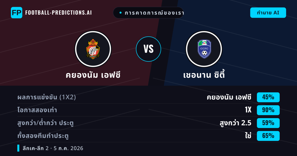 การคาดการณ์ของเรา: คยองนัม เอฟซี vs เชอนาน ซิตี้ — คยองนัม เอฟซี — ชนะ (36%); ต่ำกว่า 2.5; ทั้งสองทีมทำประตู: ไม่ใช่