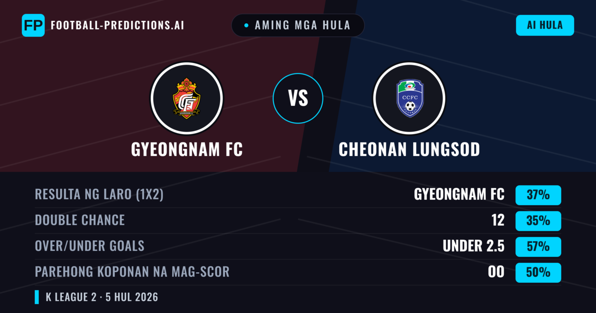 Aming mga hula: Gyeongnam FC vs Cheonan Lungsod — Gyeongnam FC — Manalo (37%); Under 2.5; Parehong magbubuo: Oo