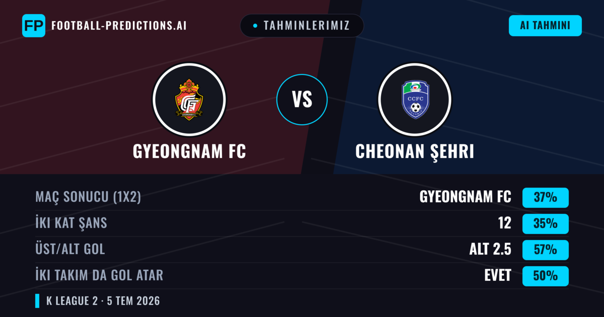 Tahminlerimiz: Gyeongnam FC vs Cheonan Şehri — Gyeongnam FC — Kazanmak (37%); Alt 2.5; İki taraf da gol atar: Evet