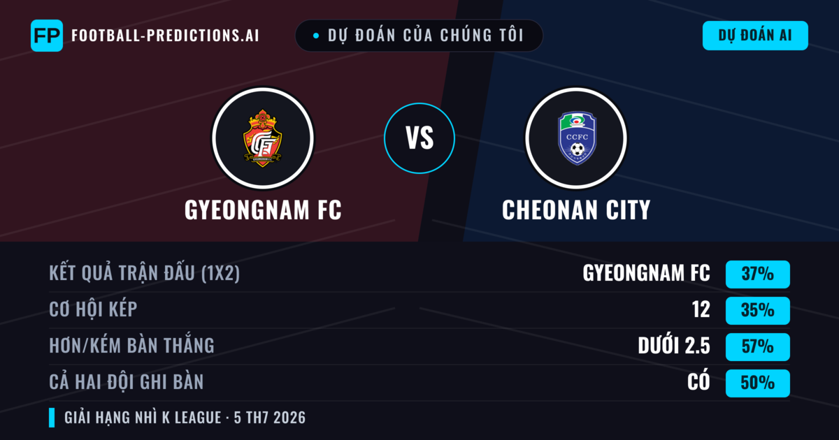 Dự đoán của chúng tôi: Gyeongnam FC vs Cheonan City — Gyeongnam FC — Thắng (37%); Ít hơn 2.5; Cả hai ghi bàn: Có