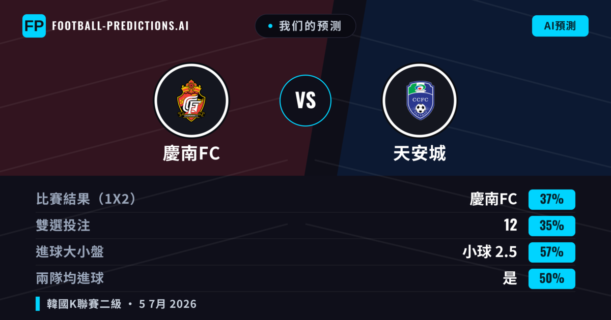 我们的预测: 慶南FC 對 天安城 — 慶南FC — 勝 (37%); 小球 2.5; 有進球