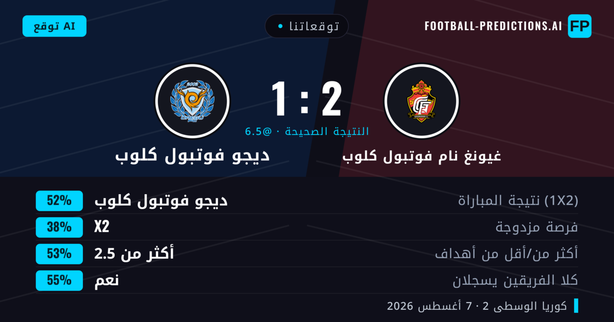 توقعاتنا: غيونغ نام فوتبول كلوب ضد ديجو فوتبول كلوب — ديجو فوتبول كلوب — فوز (50%); أكثر من 2.5; هدفين أو أكثر