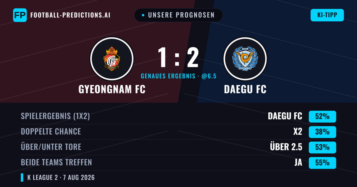 Unsere Prognosen: Gyeongnam FC vs Daegu FC — Daegu FC — Sieg (50%); Über 2.5; Beide treffen: Ja