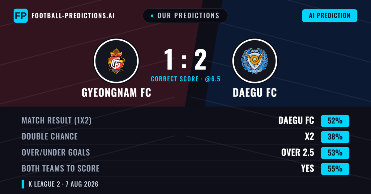 Our Predictions: Gyeongnam FC vs Daegu FC — Daegu FC — Win (49%); over 2.5; Both teams to score: Yes