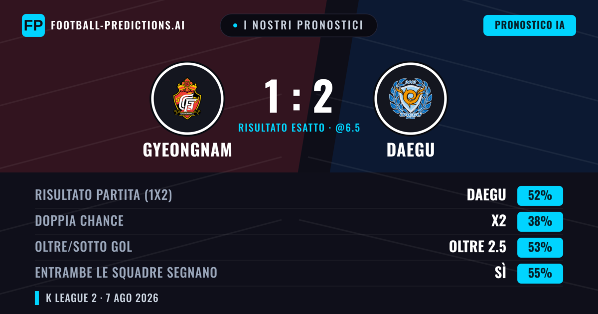 I nostri pronostici: Gyeongnam vs Daegu — Daegu — Vince (50%); Oltre 2.5; Entrambe segnano: Sì