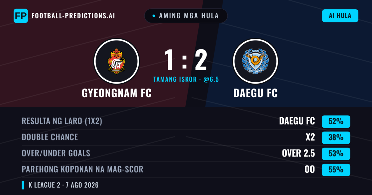 Aming mga hula: Gyeongnam FC vs Daegu FC — Daegu FC — Manalo (50%); Over 2.5; Parehong magbubuo: Oo