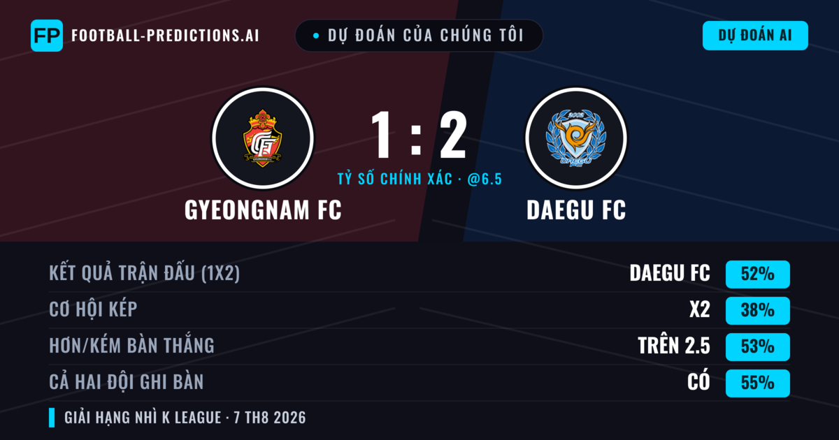 Dự đoán của chúng tôi: Gyeongnam FC vs Daegu FC — Daegu FC — Thắng (50%); Hơn 2.5; Cả hai ghi bàn: Có