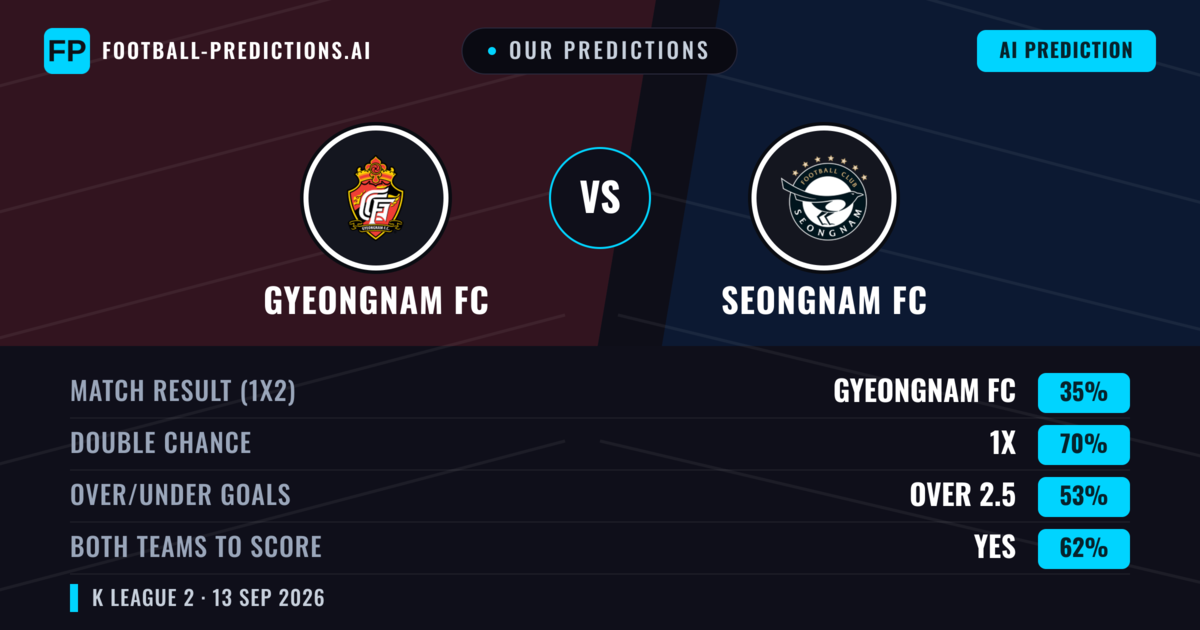 Our Predictions: Gyeongnam FC vs Seongnam FC — Draw (35%); over 2.5; Both teams to score: Yes