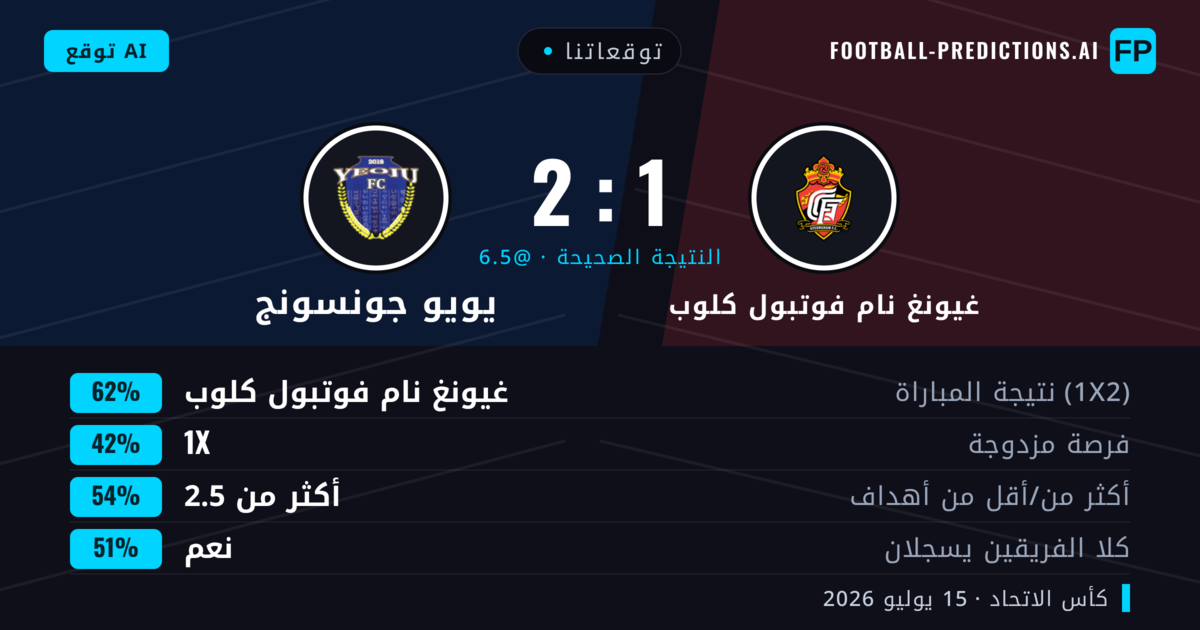 توقعاتنا: غيونغ نام فوتبول كلوب ضد يويو جونسونج — غيونغ نام فوتبول كلوب — فوز (62%); أكثر من 2.5; هدفين أو أكثر