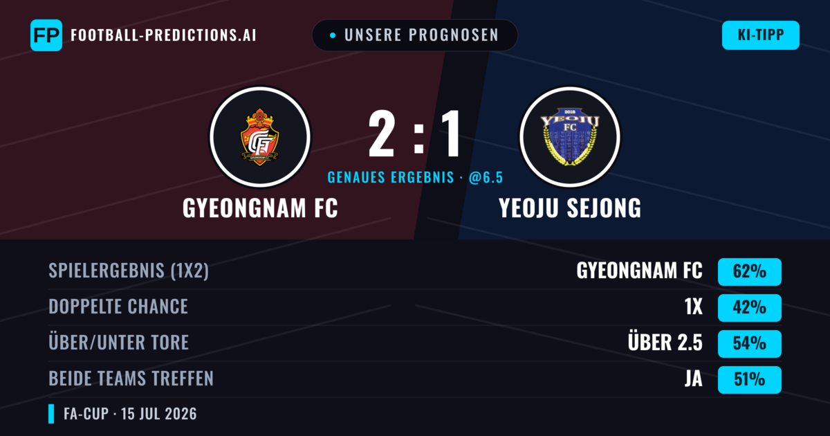 Unsere Prognosen: Gyeongnam FC vs Yeoju Sejong — Gyeongnam FC — Sieg (62%); Über 2.5; Beide treffen: Ja