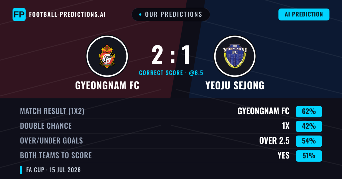 Our Predictions: Gyeongnam FC vs Yeoju Sejong — Gyeongnam FC — Win (62%); over 2.5; Both teams to score: Yes