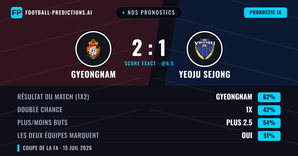 Nos pronostics: Gyeongnam vs Yeoju Sejong — Gyeongnam — Victoire (61%); Plus 2.5; Les deux marquent : Oui