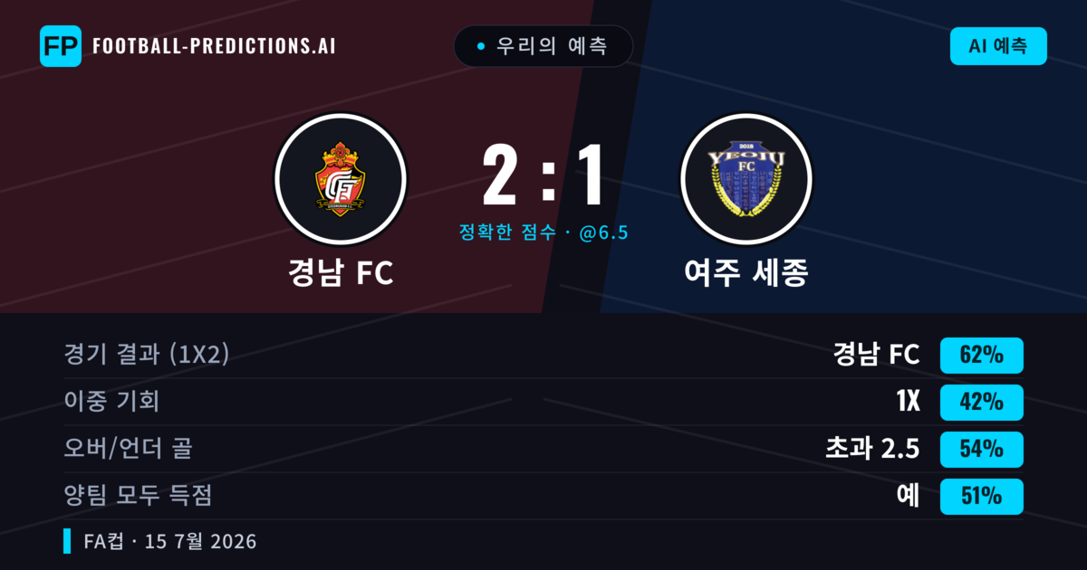 우리의 예측: 경남 FC vs 여주 세종 — 경남 FC — 승리 (62%); 초과 2.5; 양팀 모두 득점: 예