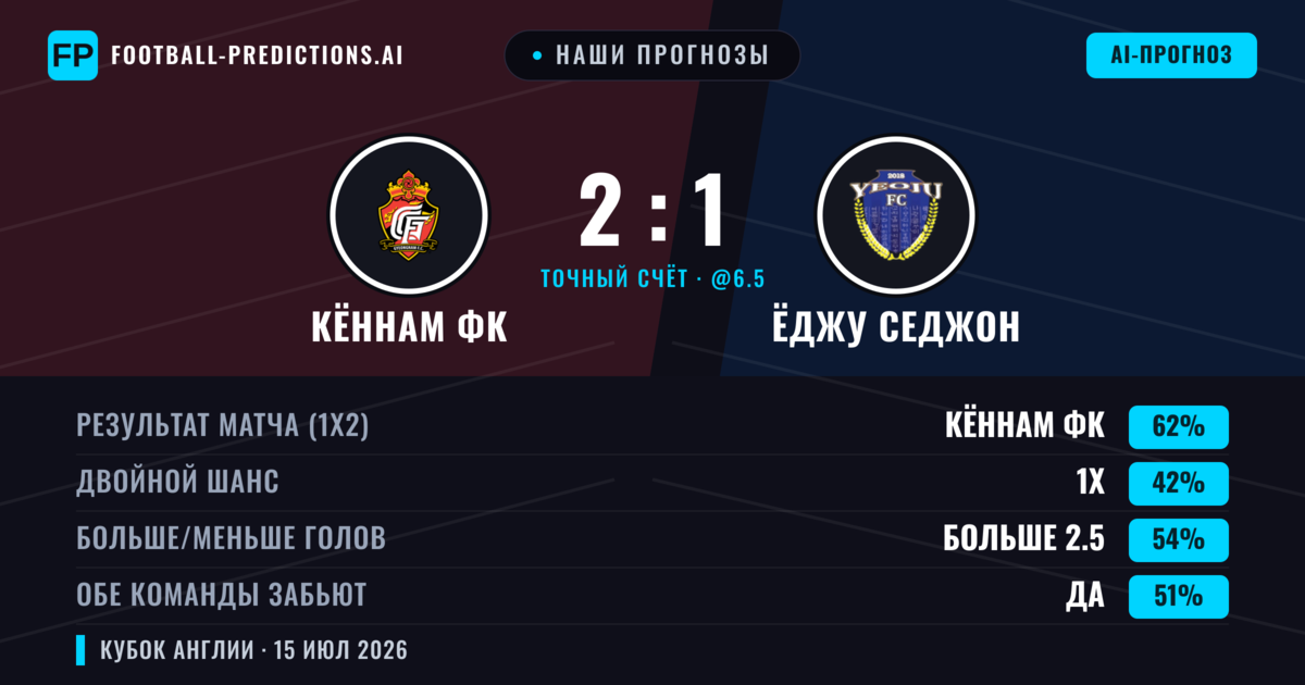 Наши прогнозы: Кённам ФК против Ёджу Седжон — Кённам ФК — Победа (61%); Больше 2.5; Обе забьют Да