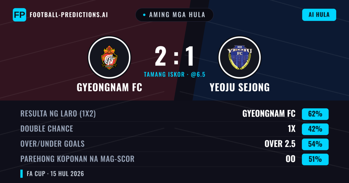 Aming mga hula: Gyeongnam FC vs Yeoju Sejong — Gyeongnam FC — Manalo (62%); Over 2.5; Parehong magbubuo: Oo