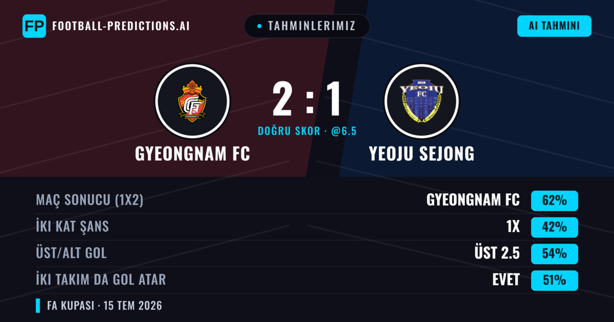Tahminlerimiz: Gyeongnam FC vs Yeoju Sejong — Gyeongnam FC — Kazanmak (62%); Üst 2.5; İki taraf da gol atar: Evet