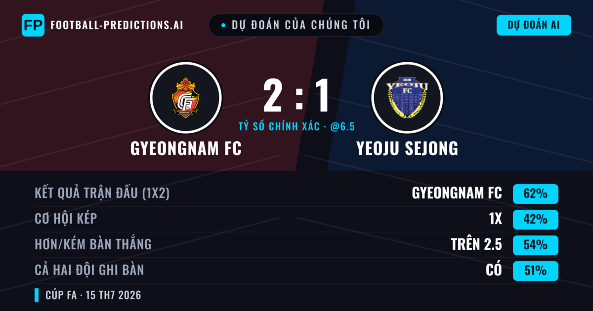 Dự đoán của chúng tôi: Gyeongnam FC vs Yeoju Sejong — Gyeongnam FC — Thắng (62%); Hơn 2.5; Cả hai ghi bàn: Có