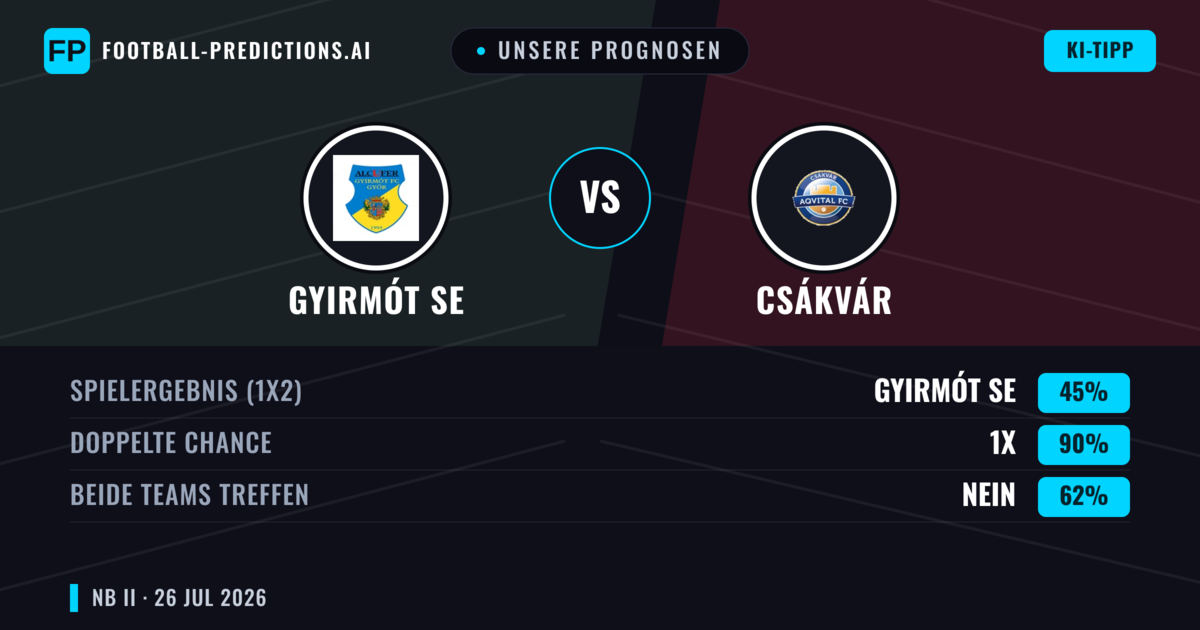 Unsere Prognosen: Gyirmót SE vs Csákvár — Gyirmót SE — Sieg (41%); Über 2.5; Beide treffen: Ja