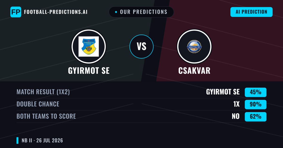Our Predictions: Gyirmot SE vs Csakvar — Gyirmot SE — Win (41%); over 2.5; Both teams to score: Yes