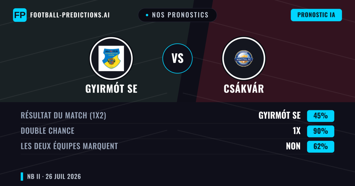 Nos pronostics: Gyirmót SE vs Csákvár — Gyirmót SE — Victoire (41%); Plus 2.5; Les deux marquent : Oui
