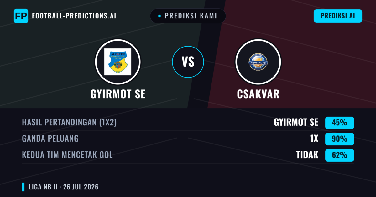 Prediksi kami: Gyirmot SE vs Csákvár — Gyirmot SE — Menang (41%); Lebih 2.5; Kedua tim mencetak gol: Ya