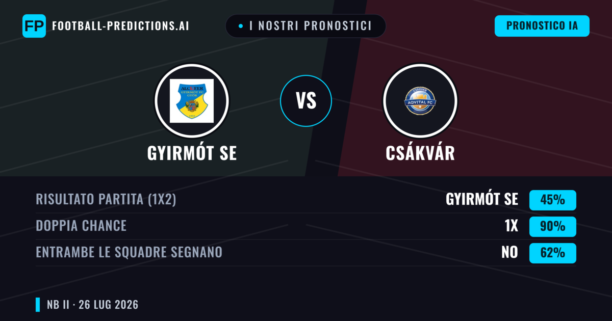 I nostri pronostici: Gyirmót SE vs Csákvár — Gyirmót SE — Vince (41%); Oltre 2.5; Entrambe segnano: Sì